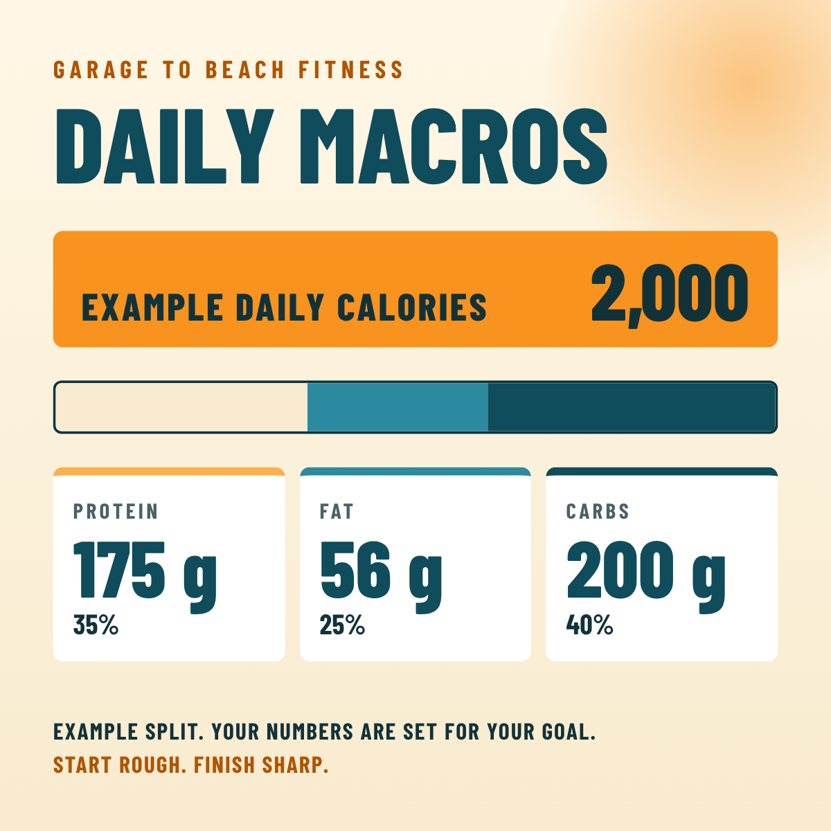 Example daily macros: 2,000 calories, 175 g protein, 56 g fat, 200 g carbs